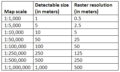 Resolutions Table