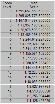 Scales Table