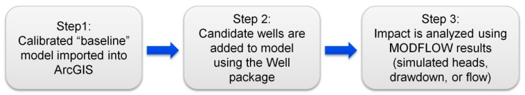 General workflow for analyzing candidate wells in a well permitting application