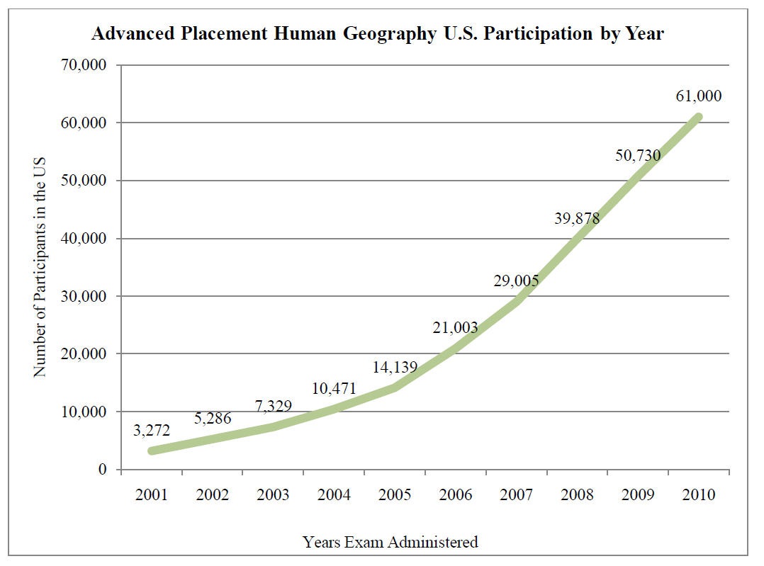 human geography tests scores revealed 2018